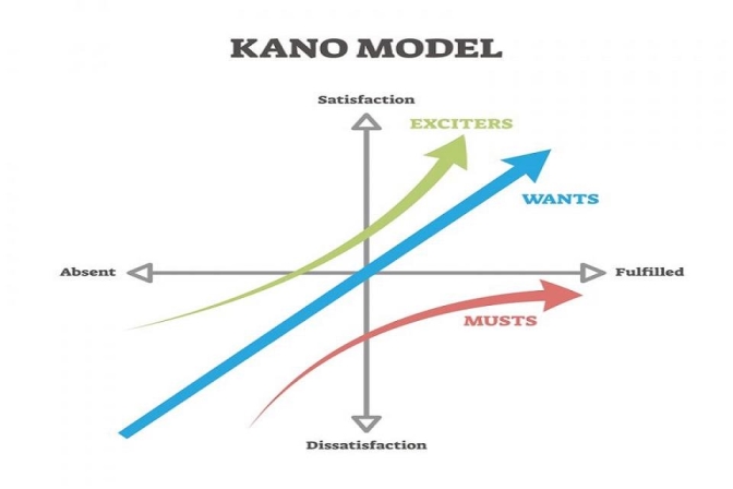 Giới thiệu ngắn gọn về Mô hình Kano
